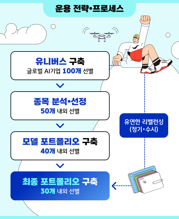 운용 전략 프로세스
